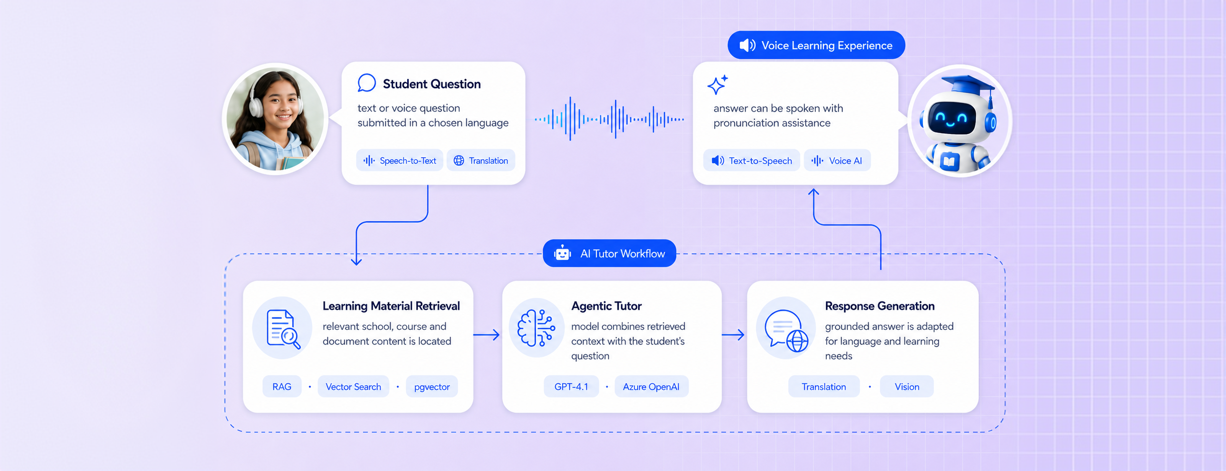 Agentic AI Tutor workflow screenshot