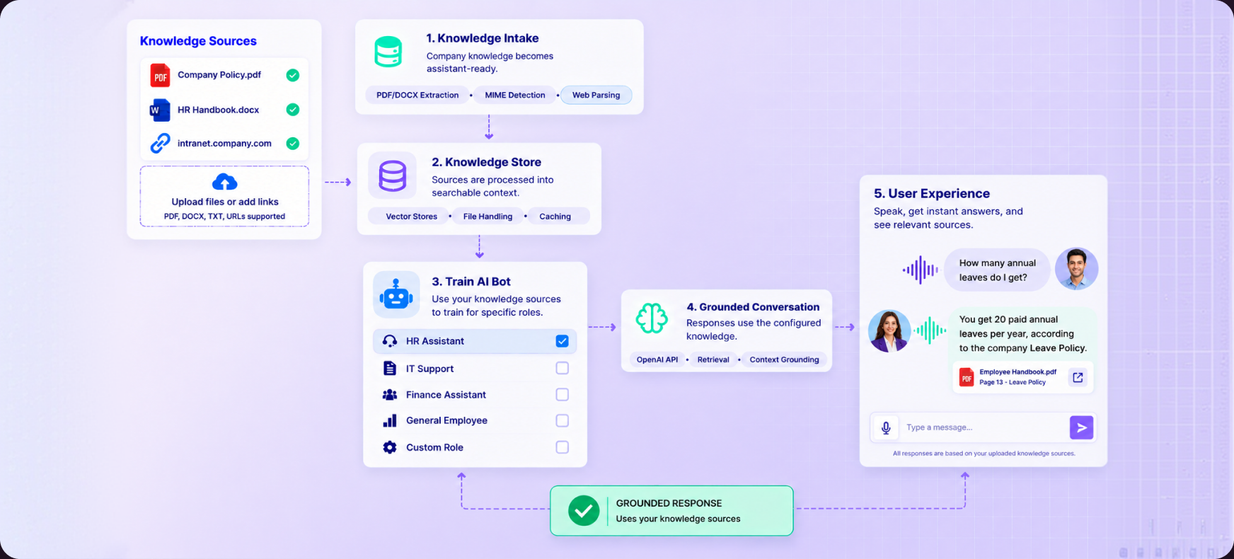Conversational AI platform workflow screenshot