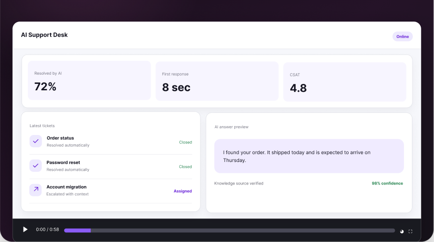 AI Support Desk dashboard showing resolution rate, response time, and ticket queue