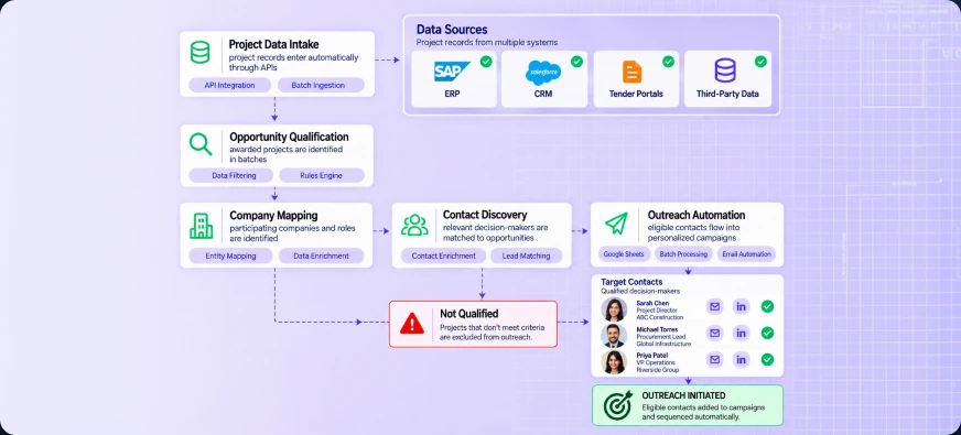 Automated Sales Intelligence and Outreach Workflow — product walkthrough