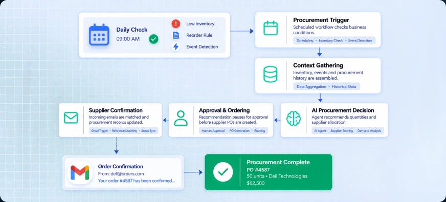 AI Procurement Automation for Supplier Ordering — product walkthrough