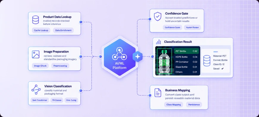Packaging Classification Engine for Recycling Guidance — product walkthrough