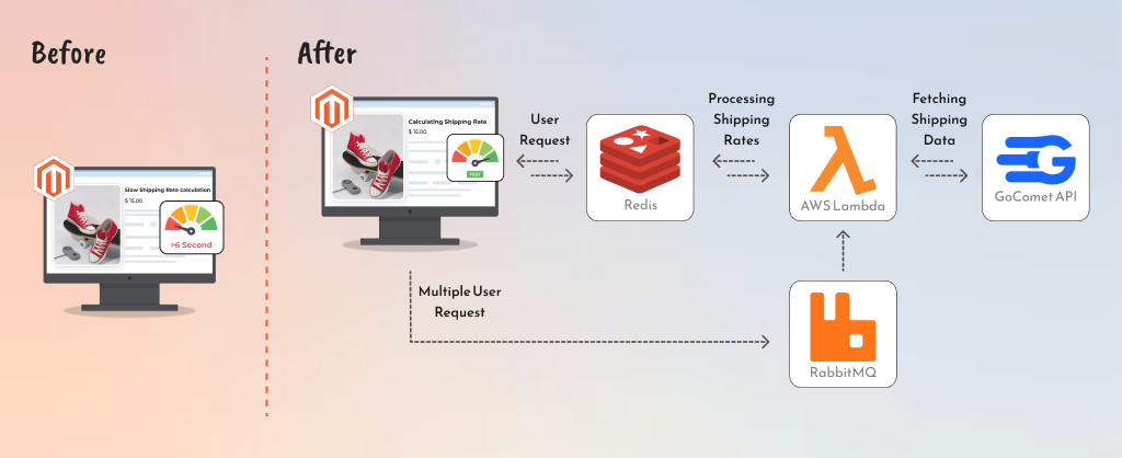 Fixing Magento EE shipping and checkout issues