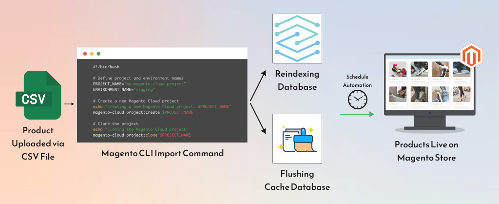 Automating product upload for Magento store