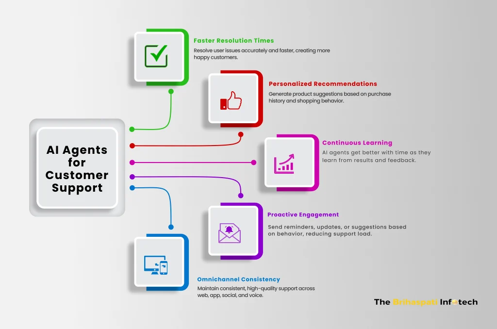 how ai agents drive customer engagement?