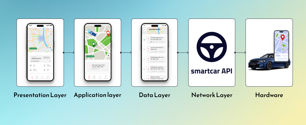 Vehicle Recovery App Design and Architecture