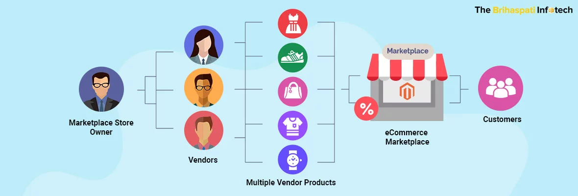 Multi-vendor-Marketplace-Extension