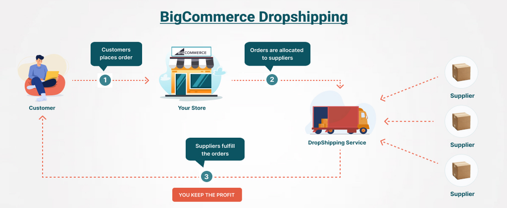 BigCommerce Dropshipping: Case Study of Zero Inventory Retail