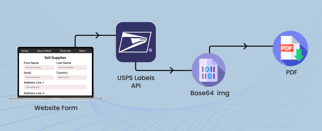 USPS shipping API integration