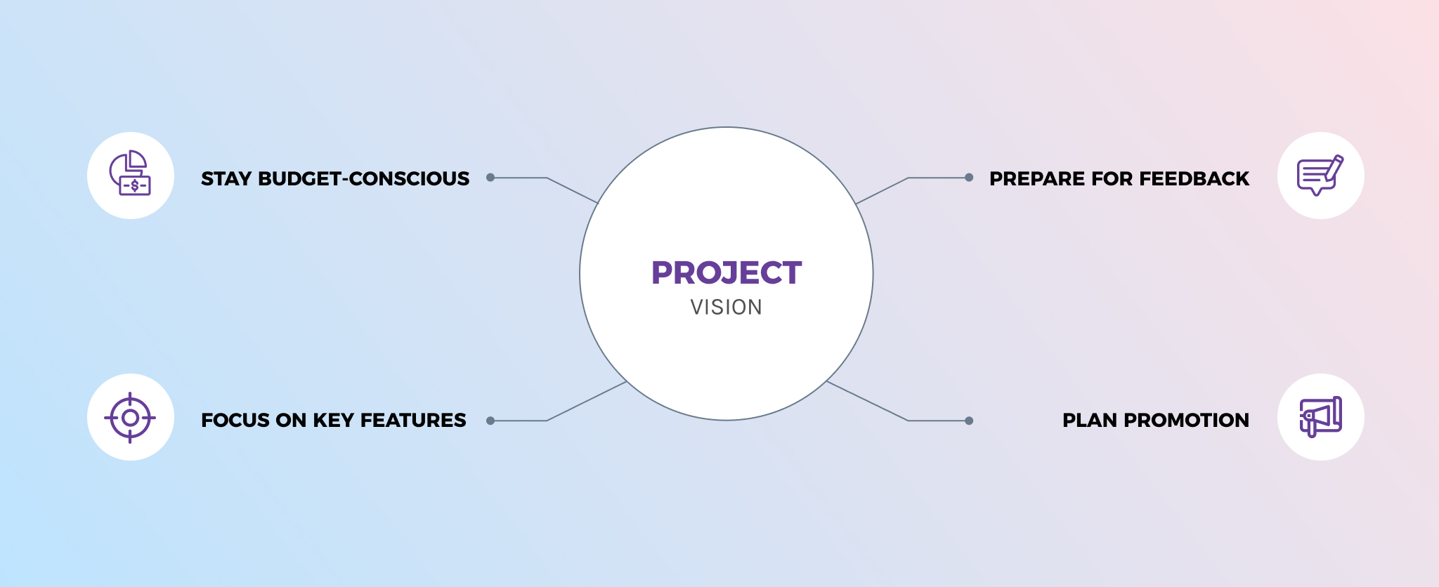 project vision: minimum viable product