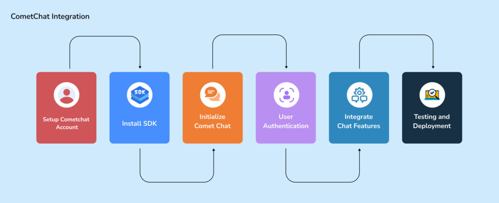 CometChat custom integration structure