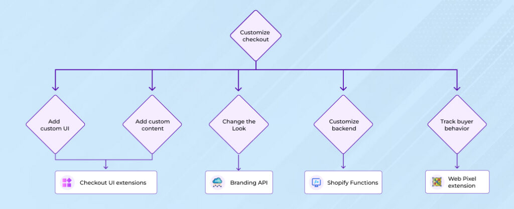 customize shopify extensibility