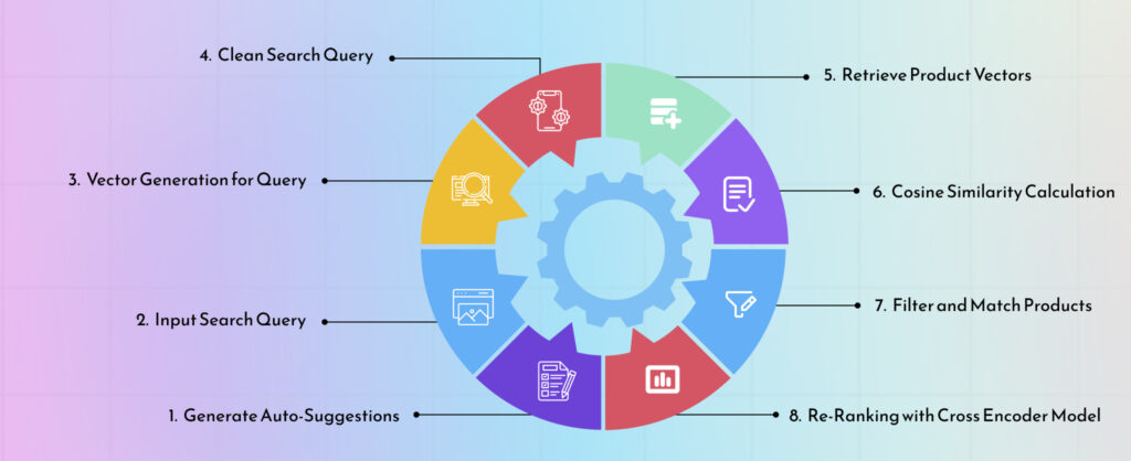 llm search process