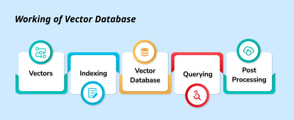 How Do Vector Databases Work?