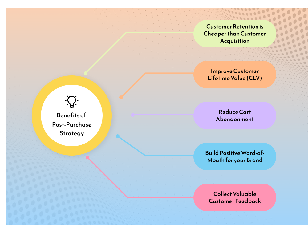 Benefits of Post-Purchase Strategy 