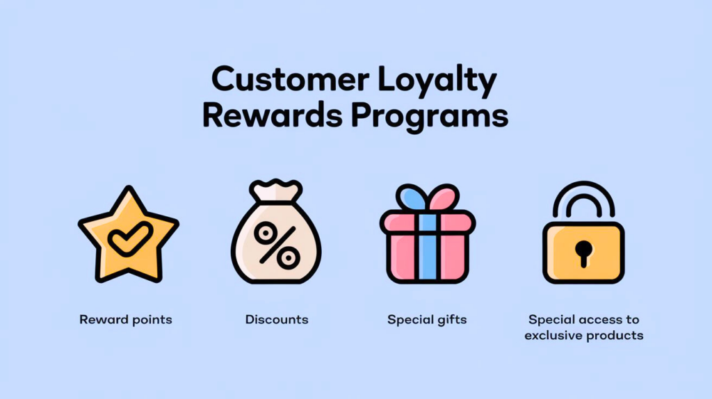 Customer loyalty program for Post-Purchase Experience