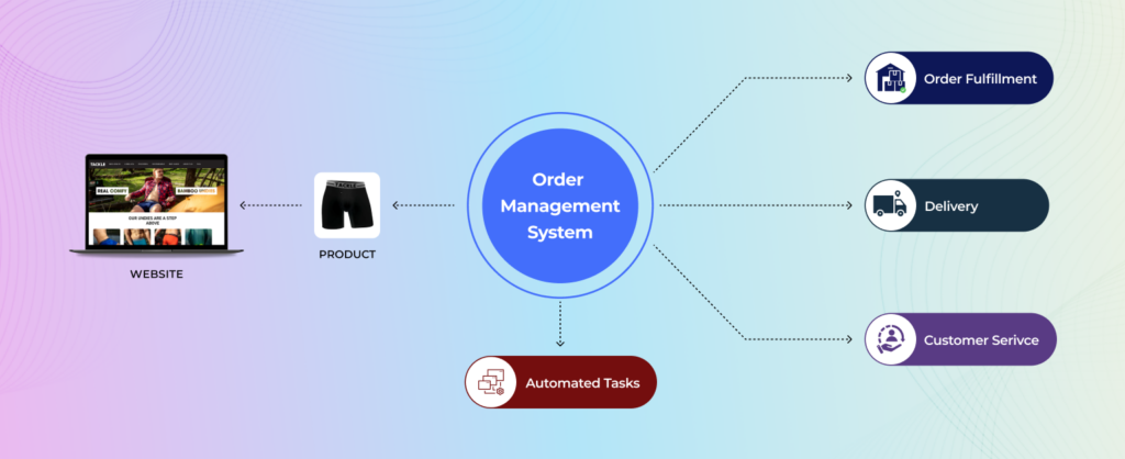 Created automated workflows for managing orders