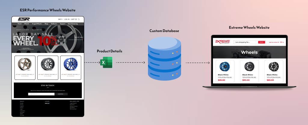 Case Study of ESR Wheels Integration 