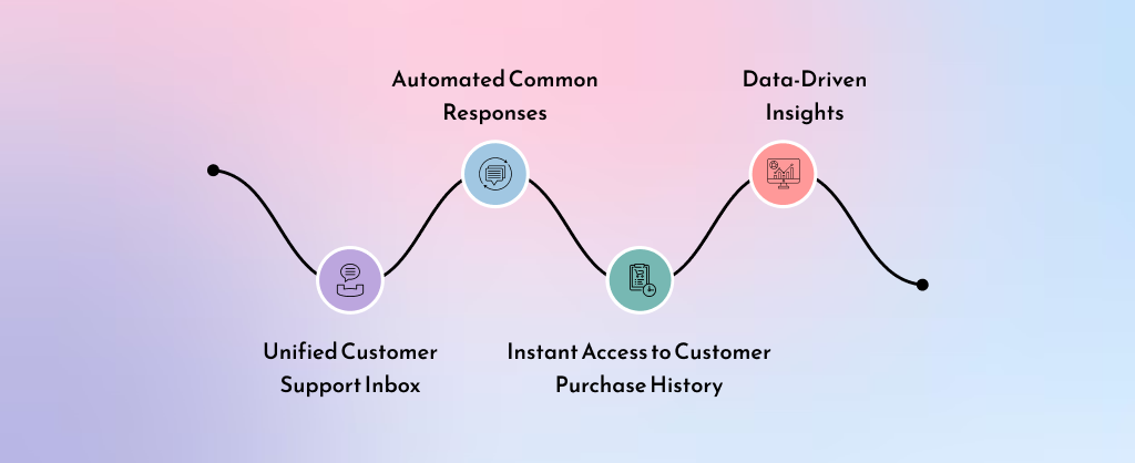 Benefits of Gorgias Integration