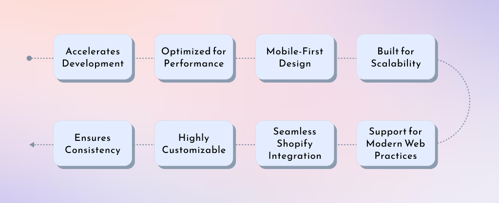 Benefits of using Shopify hydrogen components