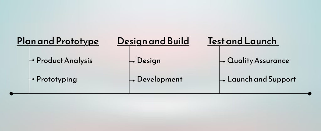 Calculating Bakery Web App Development Cost 