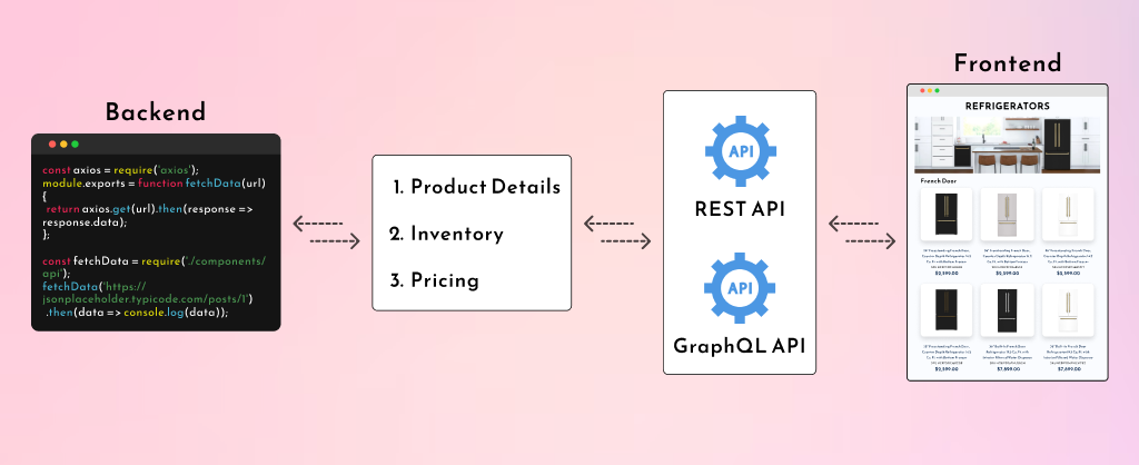 Integrated React frontend with Magento APIs