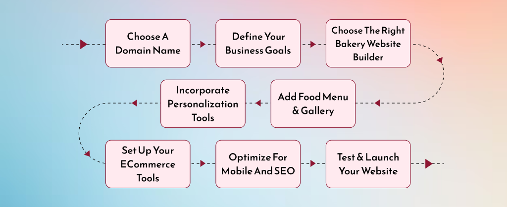 8 Steps to Create a Bakery Website 