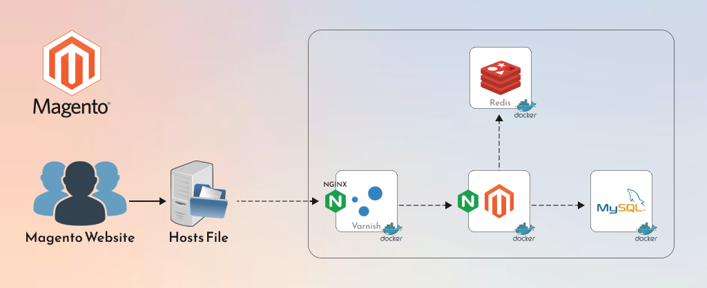 Enterprise-Grade Development Environment for Magento 