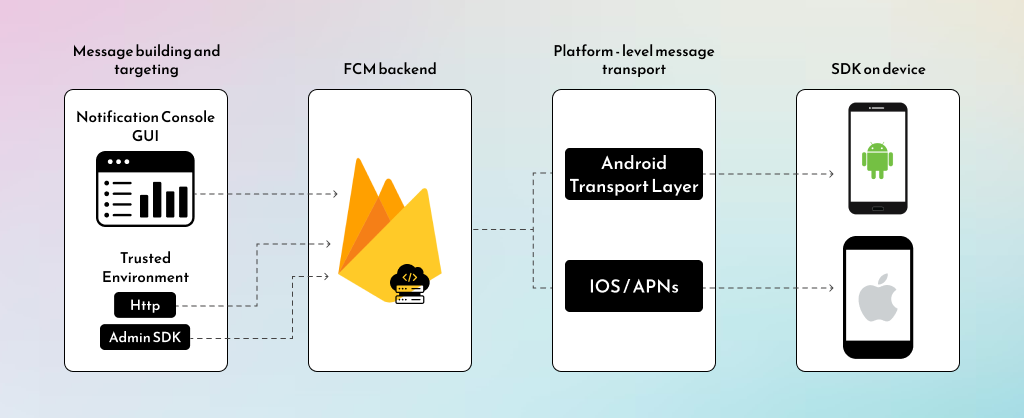  Implemented Notification System