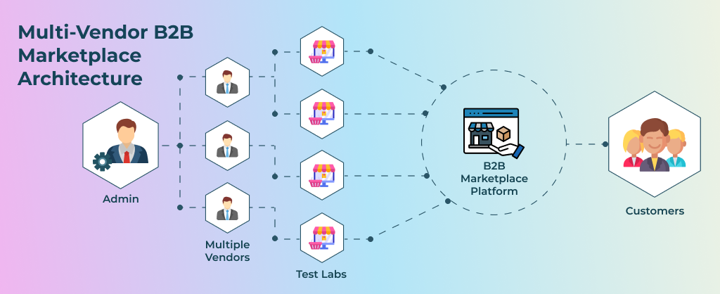 Multi-Vendor B2B Marketplace Architecture 