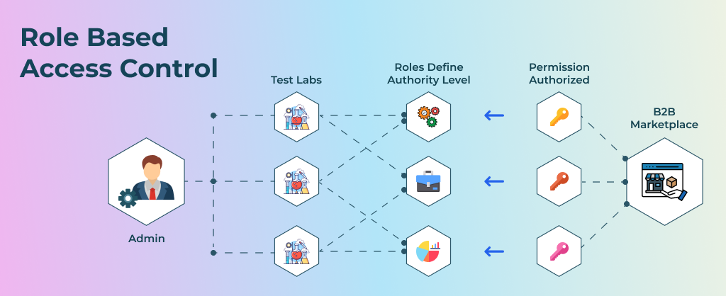 Implemented RBAC for B2B Marketplace 