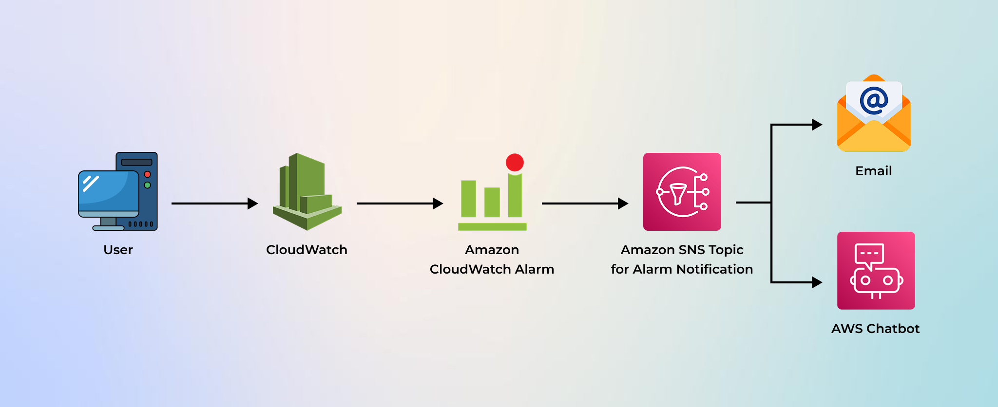 AWS CloudWatch for SaaS Monitoring