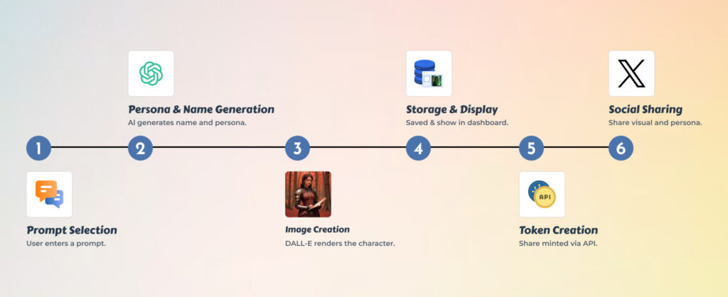 How AI Character Image Generator Integration Works?