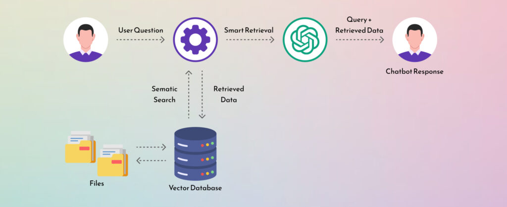 How OpenAI-Powered Chatbots Work with RAG