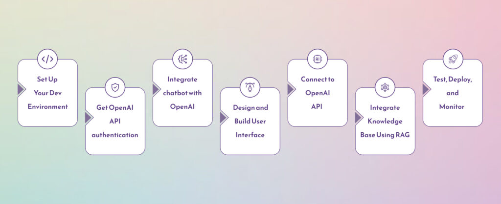 Key Steps to develop chatbots with OpenAI & RAG
