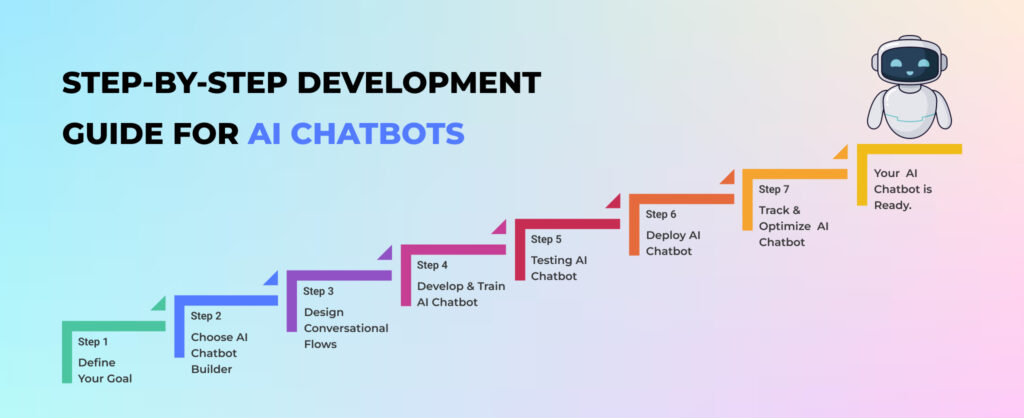 A Step-By-Step Guide for AI chatbot development 