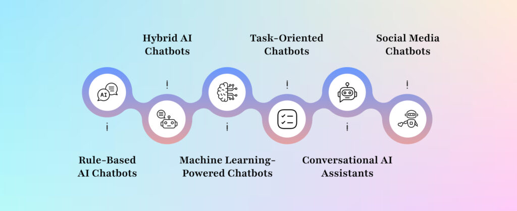 Types of AI Chatbots to Create