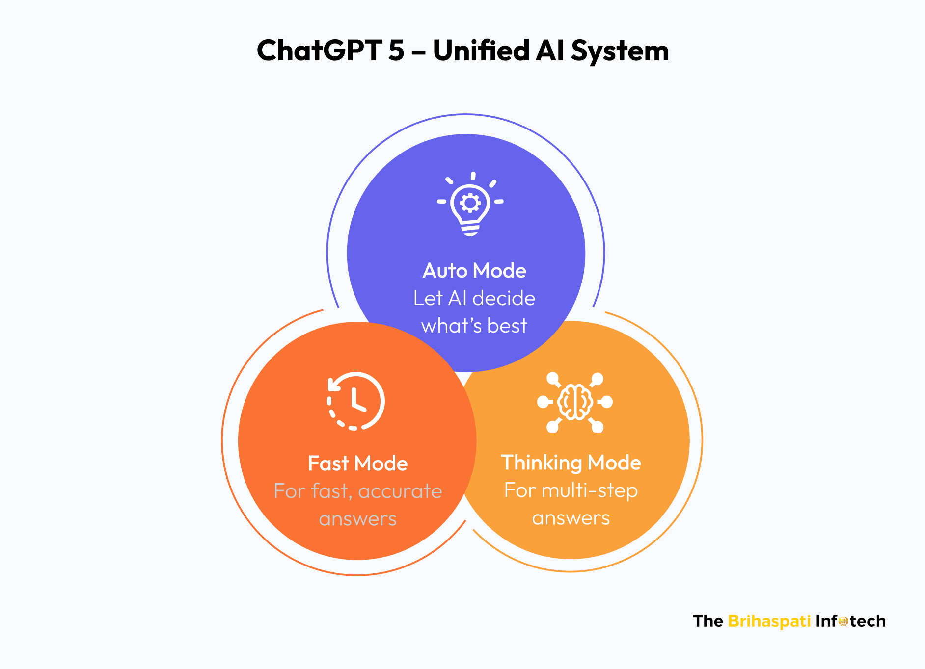 ChatGPT 5 Unified System