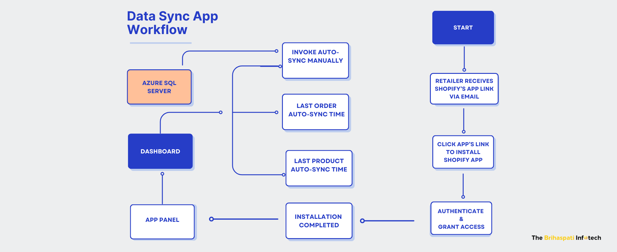 Workflow of Shopify Data Sync app