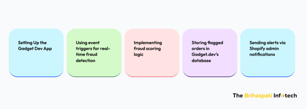 Shopify Fraud Detection App Development