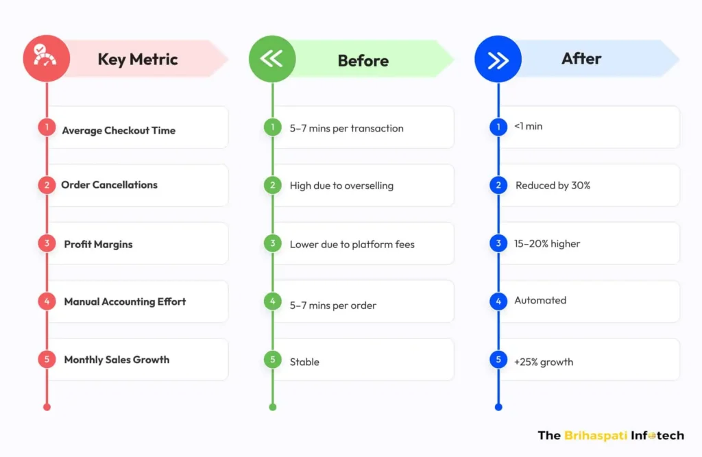 Shopify POS Customization outcomes