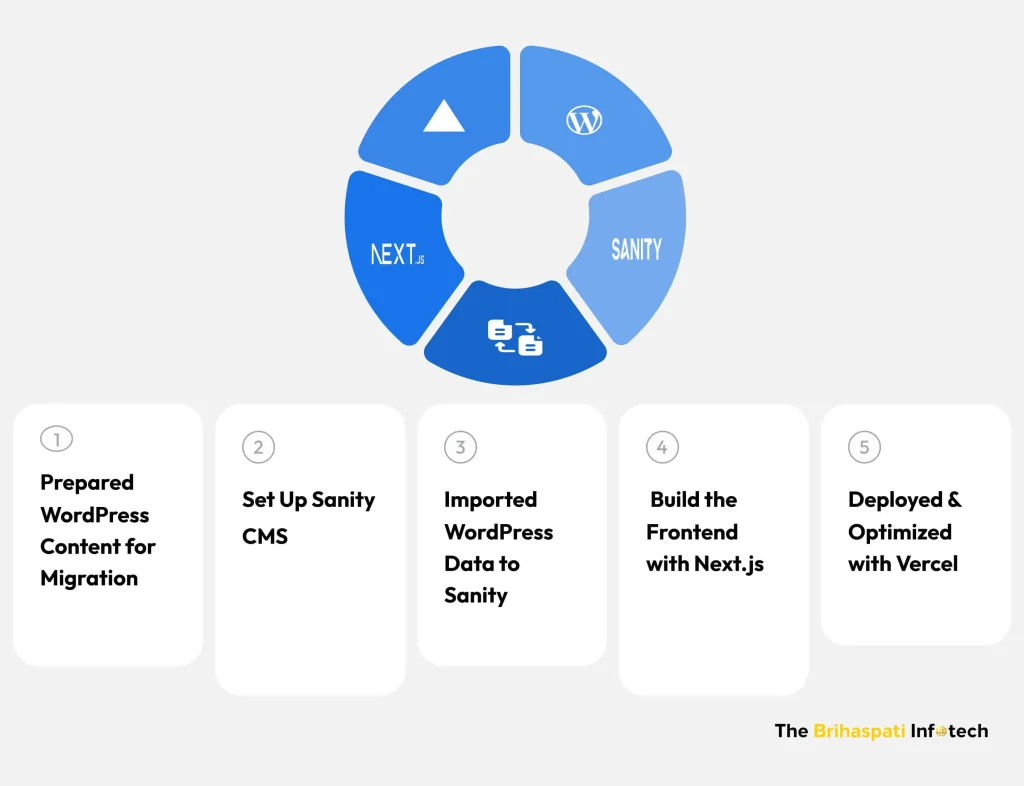 Steps to Migrate Content from WordPress to Sanity Headless CMS