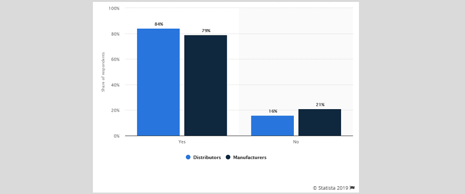 B2B ecommerce scope- year 2019
