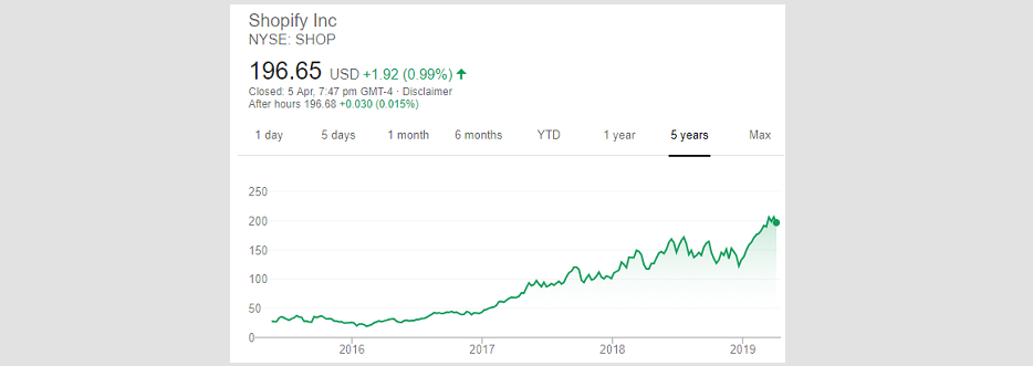 Shopify-Growth- 5years-b2b-ecommerce