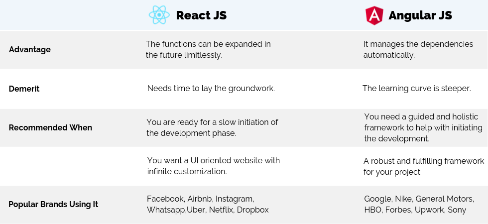 Which is better- ReactJS or AngularJS?